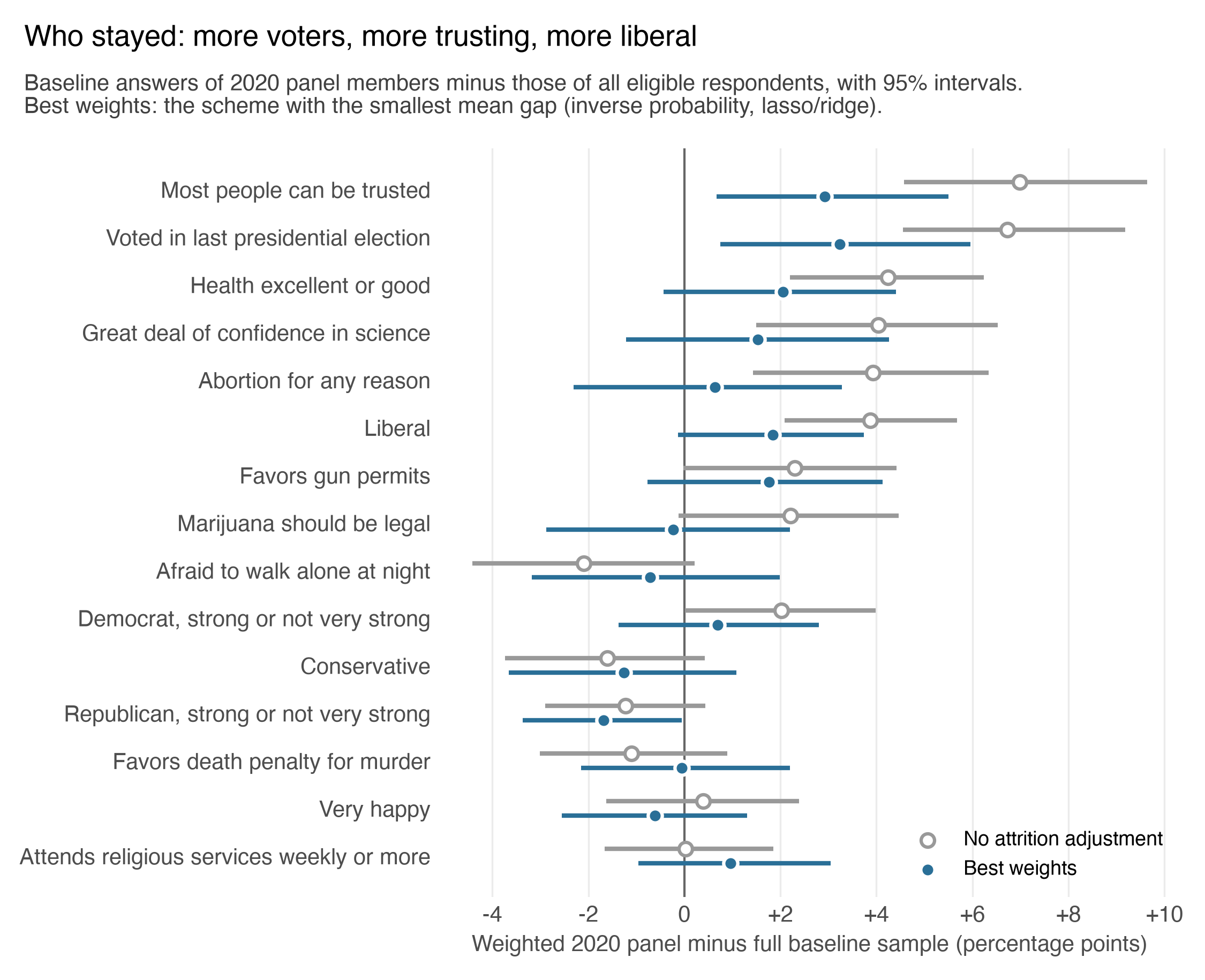 Baseline answers of panel members minus those of all eligible respondents, with and without the best weights