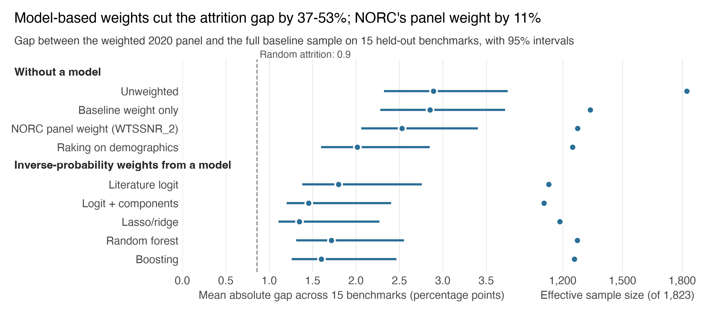 Mean gap between the weighted panel and the full baseline sample under each weighting scheme