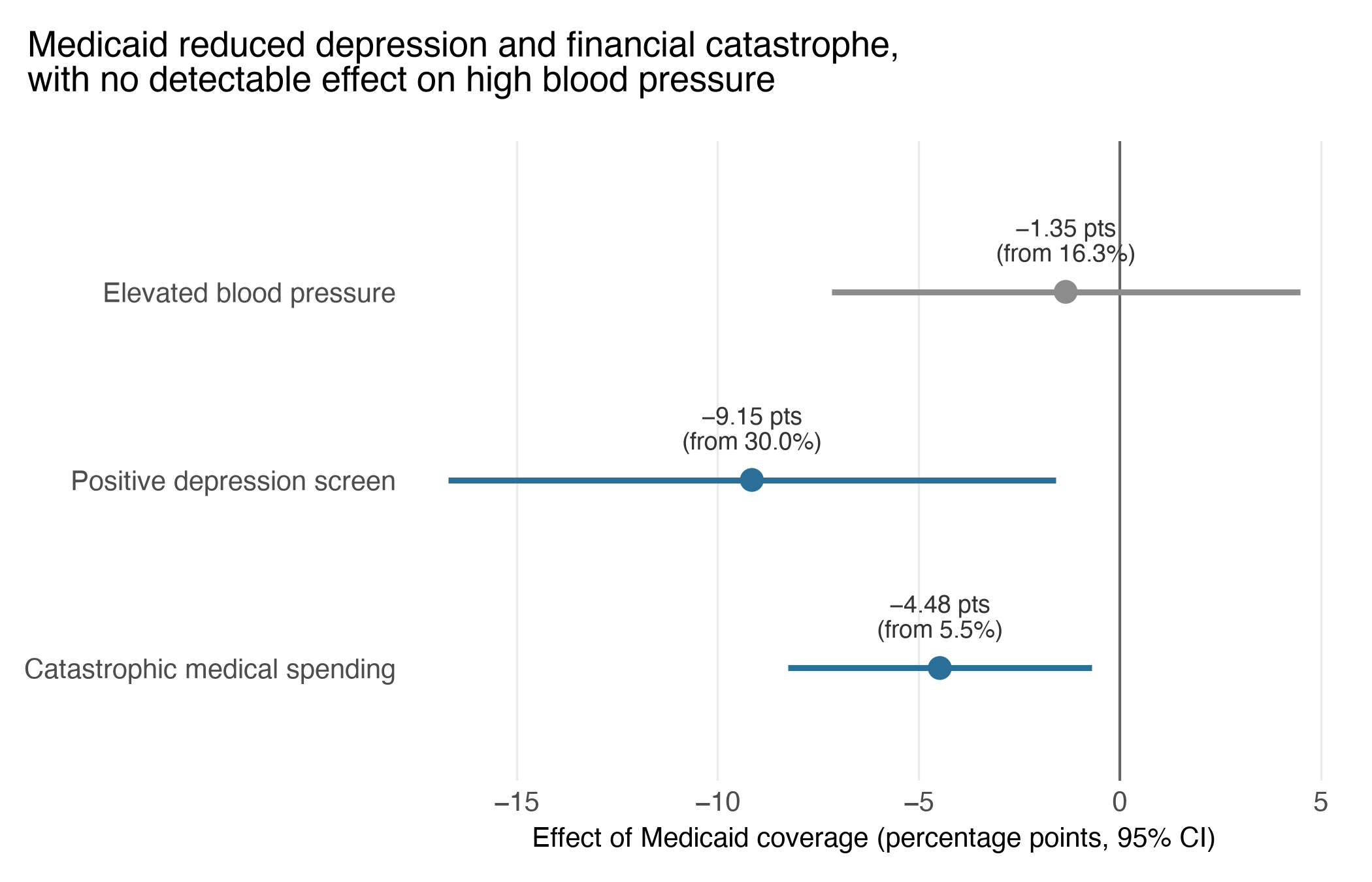 Effects of Medicaid coverage on three outcomes, with 95% confidence intervals