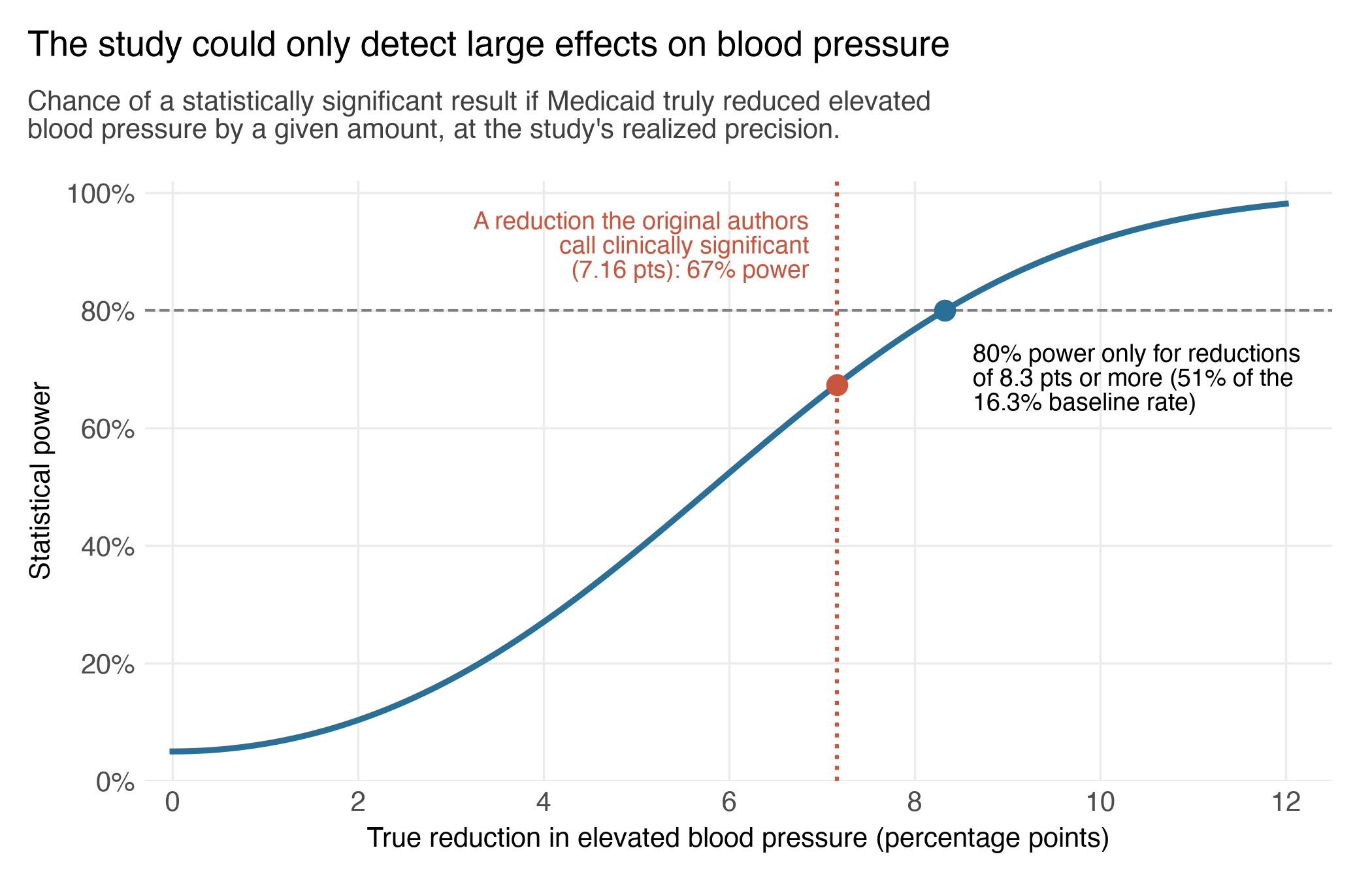 Statistical power to detect reductions in elevated blood pressure